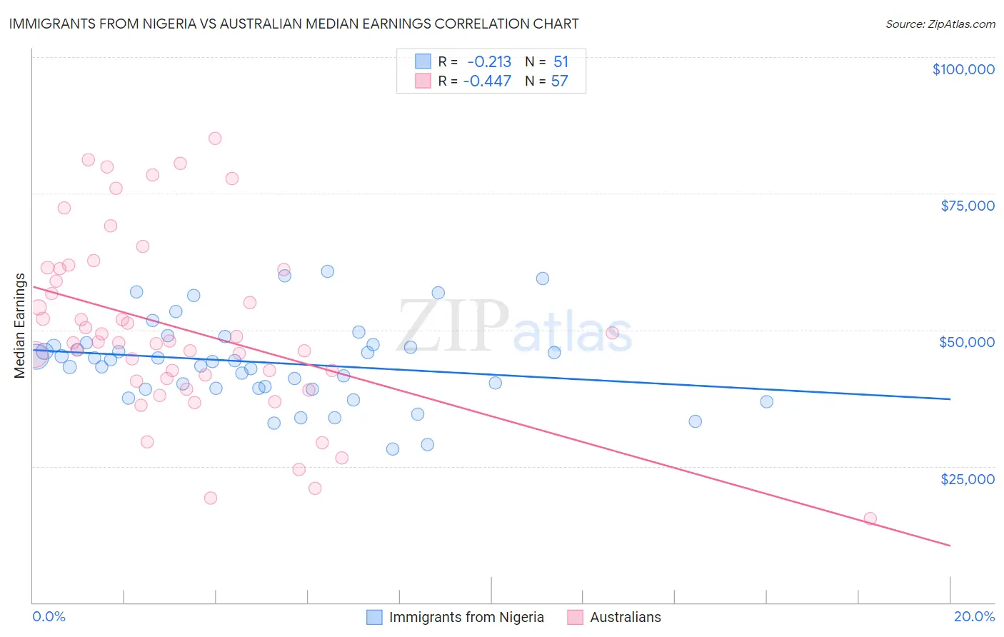 Immigrants from Nigeria vs Australian Median Earnings