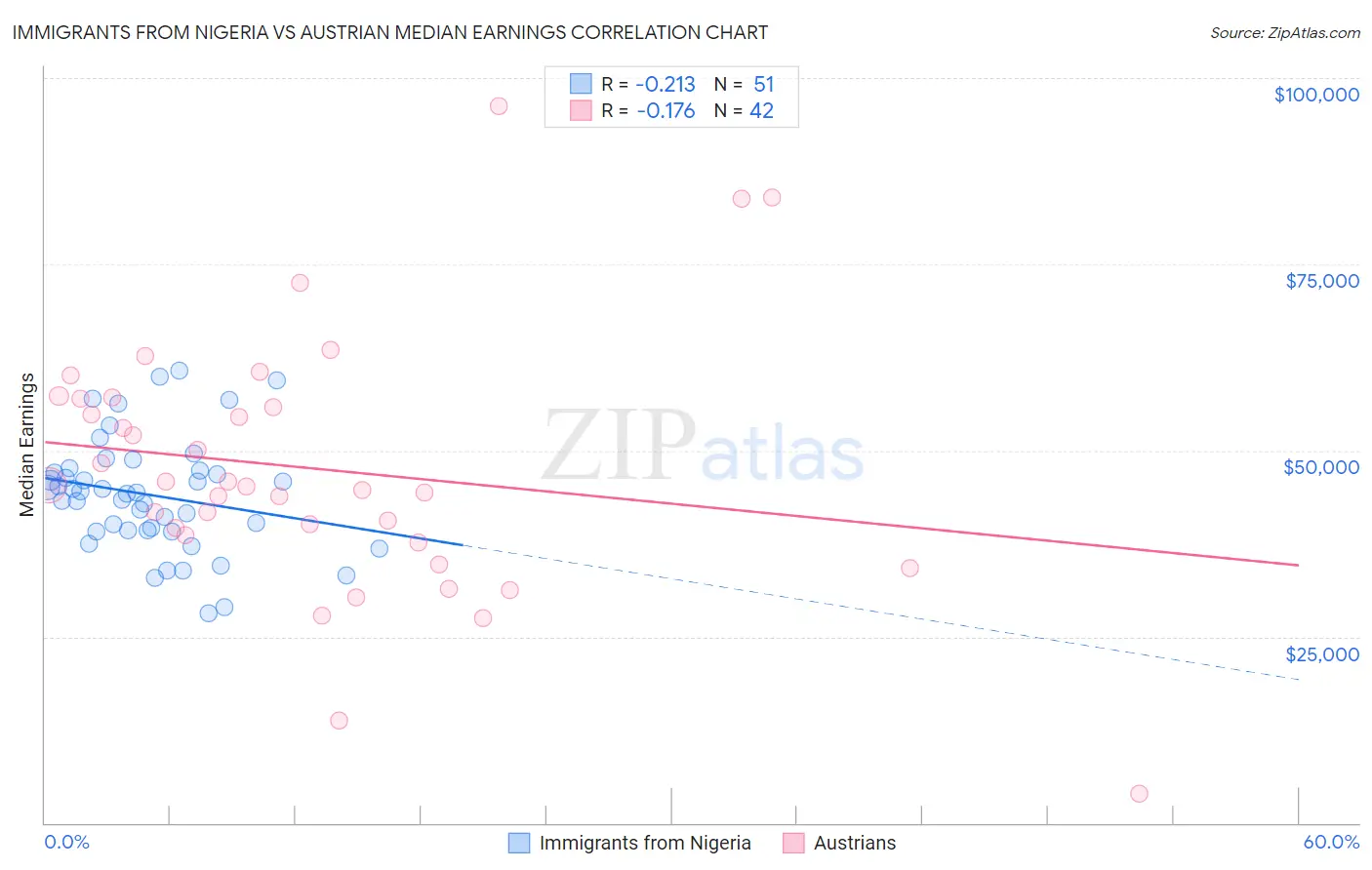 Immigrants from Nigeria vs Austrian Median Earnings