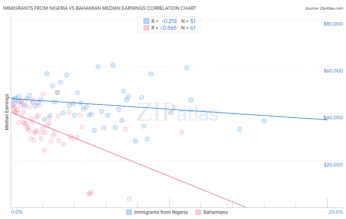 Immigrants from Nigeria vs Bahamian Median Earnings