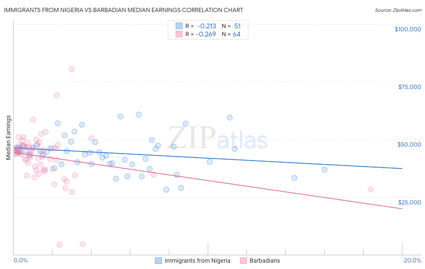 Immigrants from Nigeria vs Barbadian Median Earnings