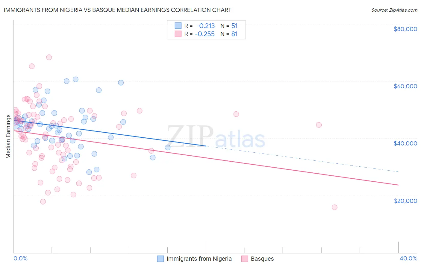 Immigrants from Nigeria vs Basque Median Earnings