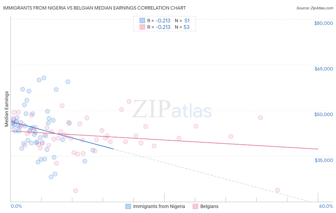 Immigrants from Nigeria vs Belgian Median Earnings