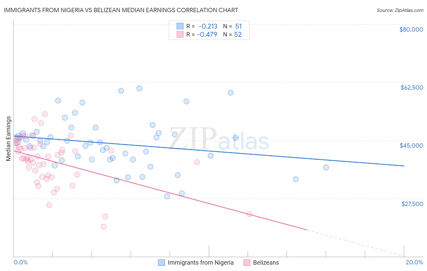 Immigrants from Nigeria vs Belizean Median Earnings