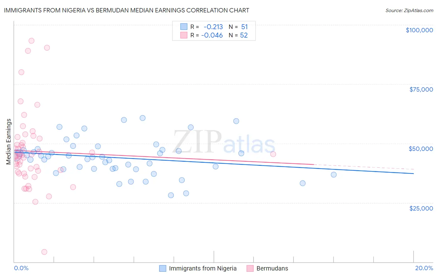 Immigrants from Nigeria vs Bermudan Median Earnings