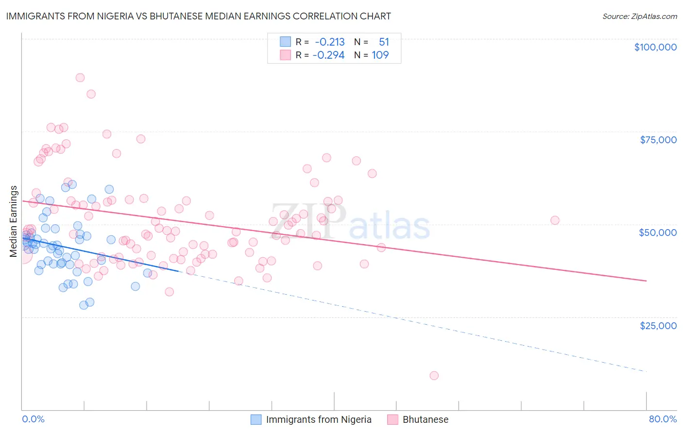 Immigrants from Nigeria vs Bhutanese Median Earnings