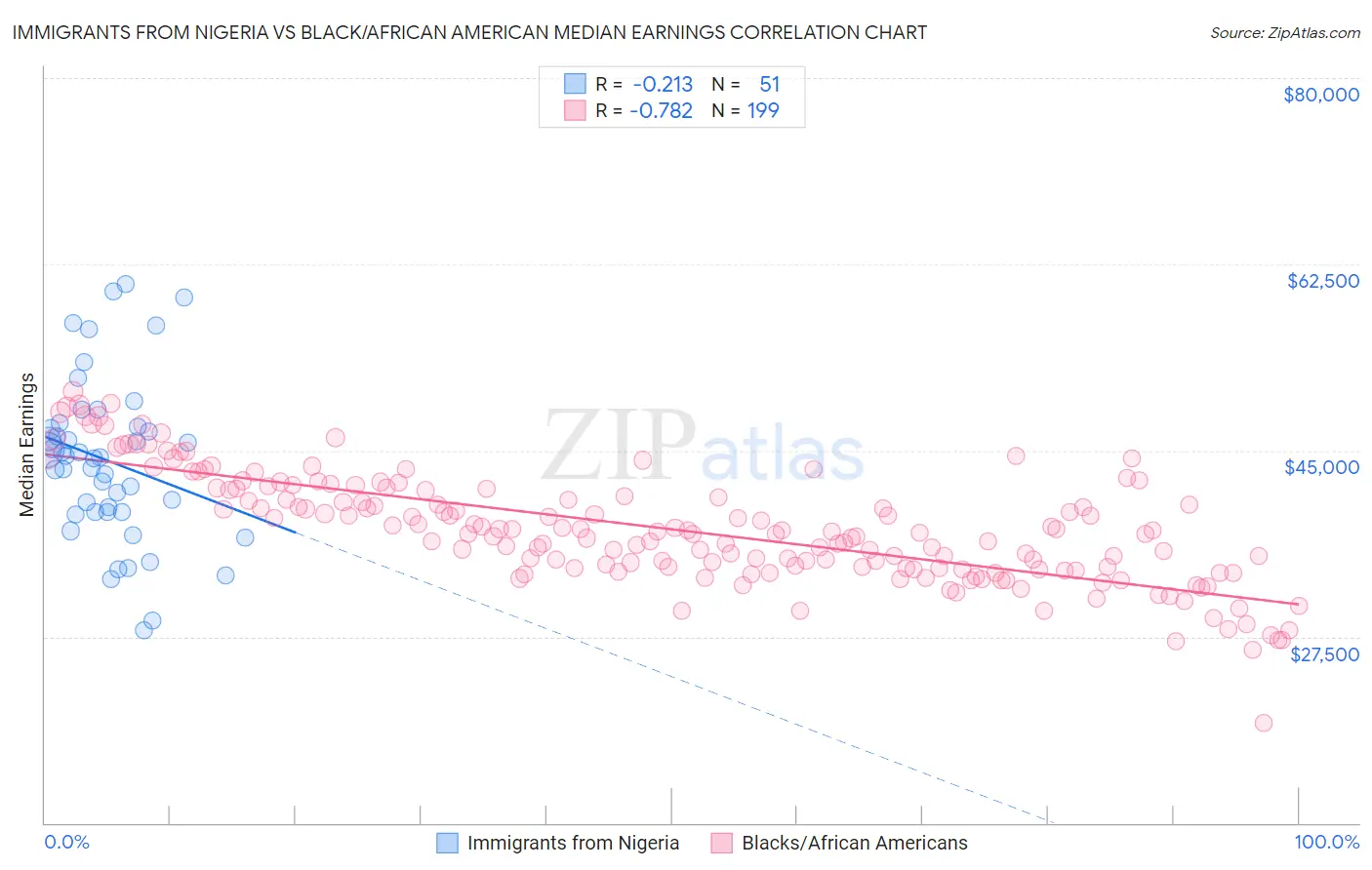 Immigrants from Nigeria vs Black/African American Median Earnings