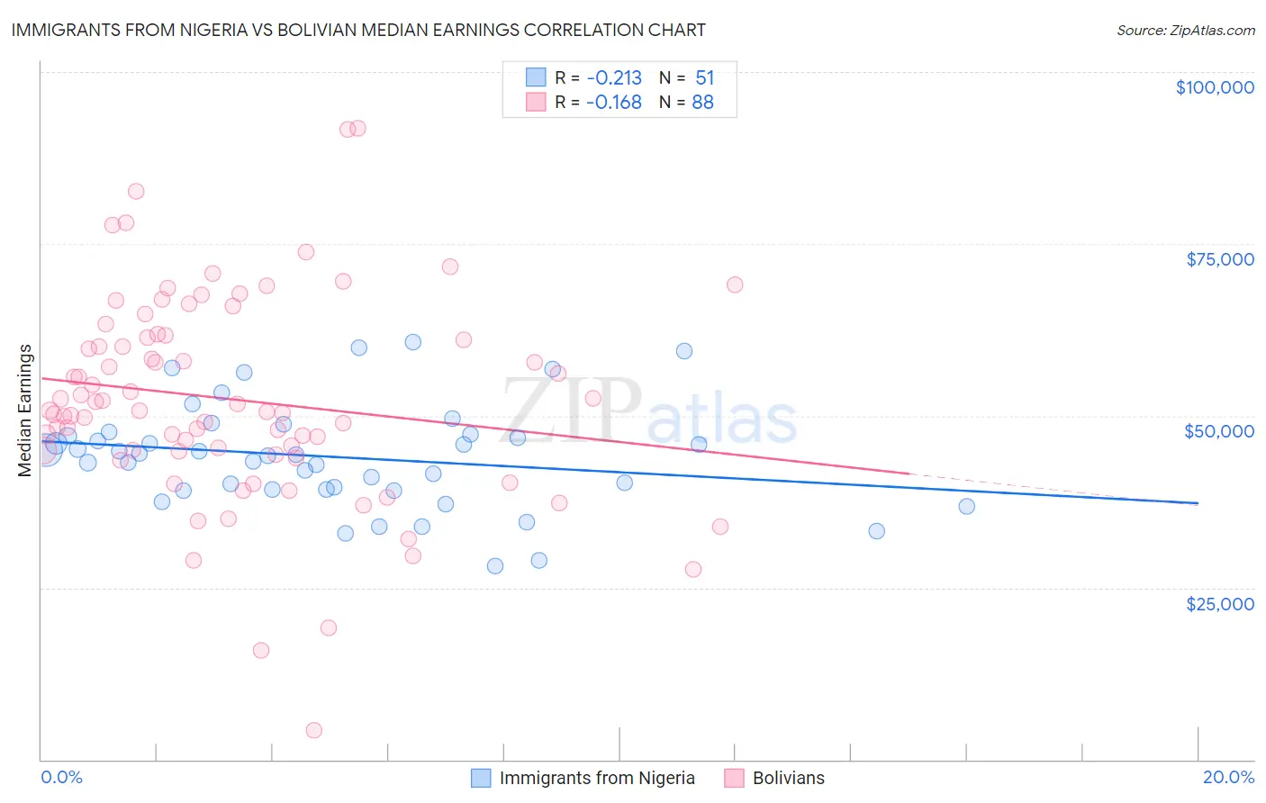 Immigrants from Nigeria vs Bolivian Median Earnings