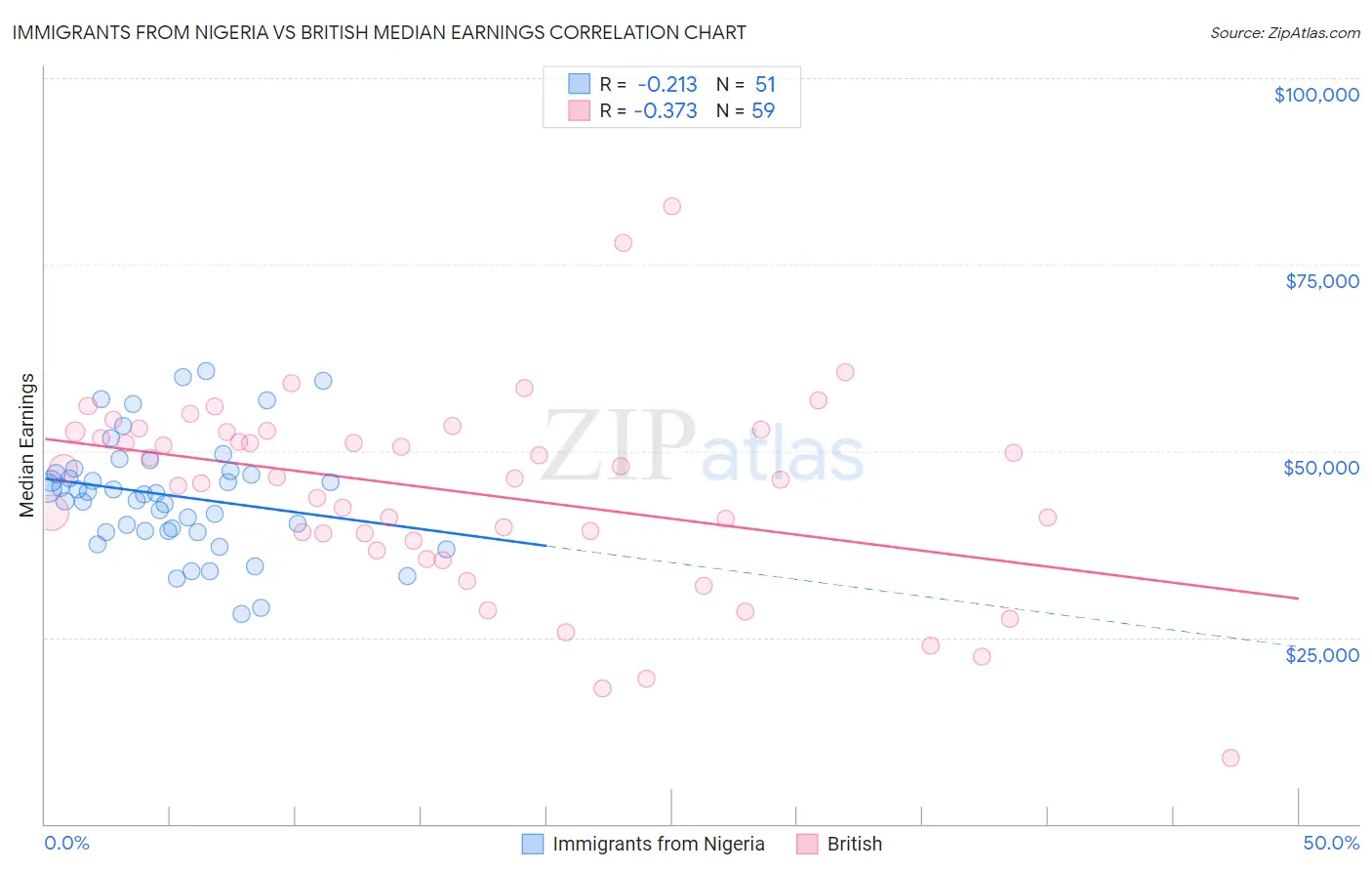 Immigrants from Nigeria vs British Median Earnings