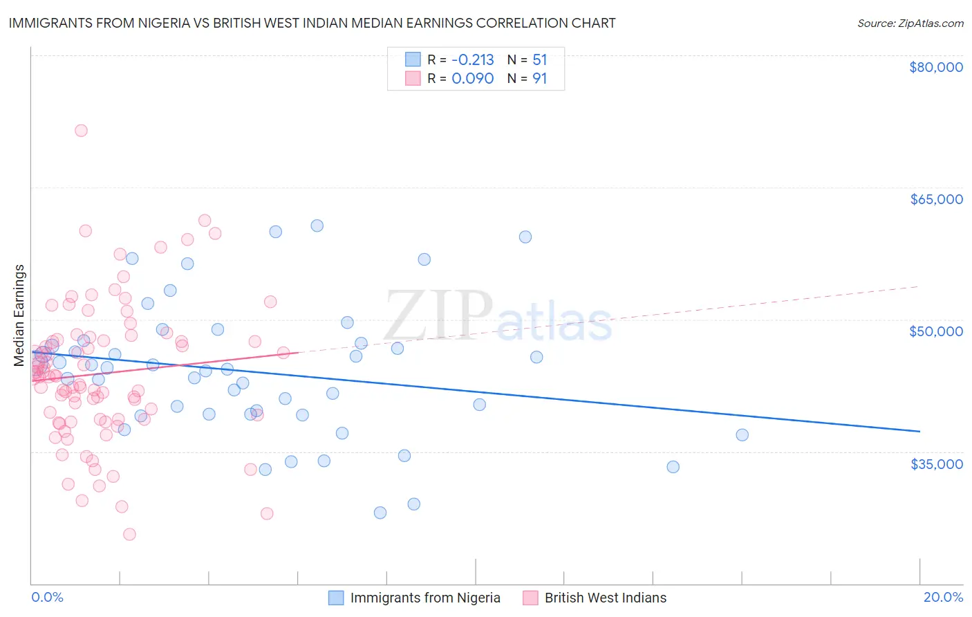 Immigrants from Nigeria vs British West Indian Median Earnings