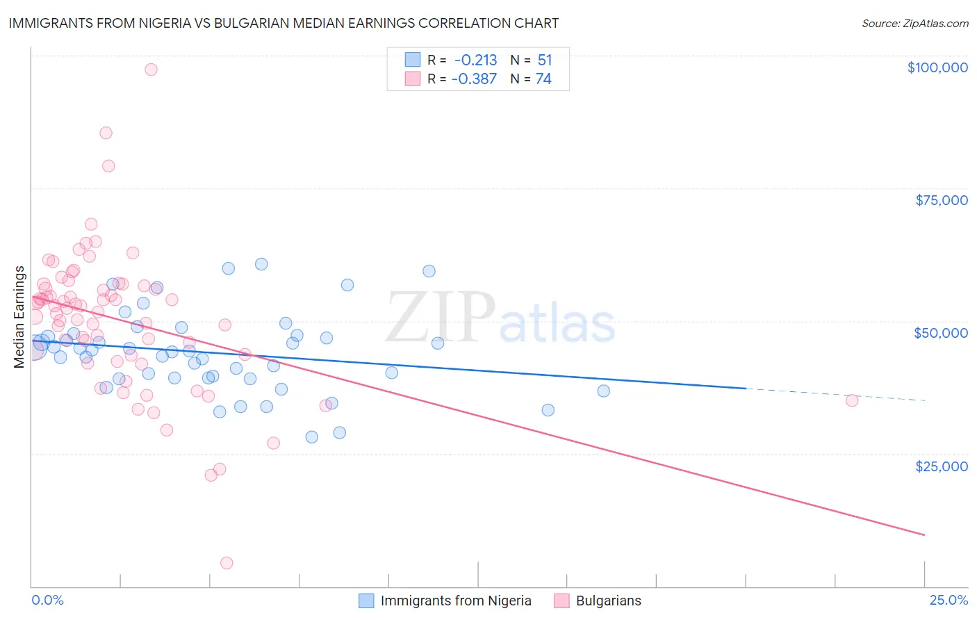 Immigrants from Nigeria vs Bulgarian Median Earnings