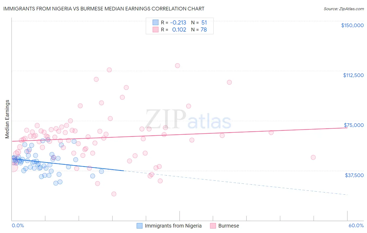 Immigrants from Nigeria vs Burmese Median Earnings