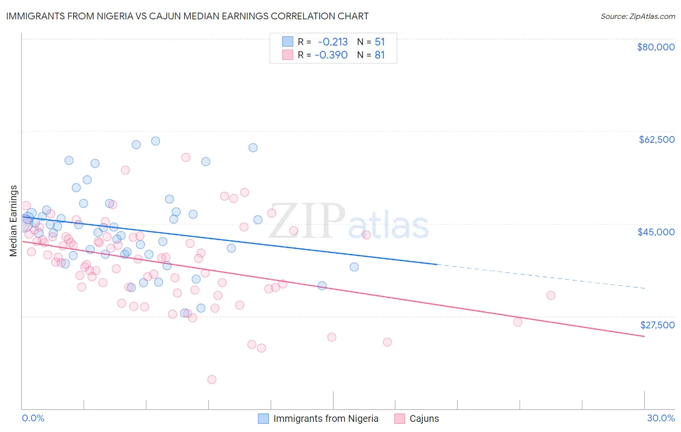 Immigrants from Nigeria vs Cajun Median Earnings