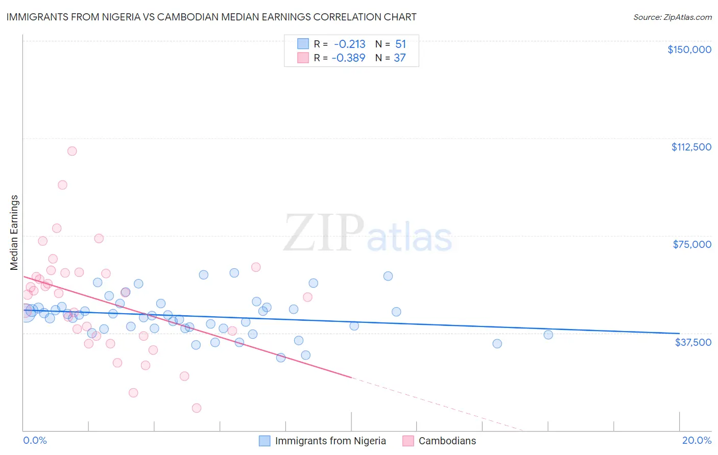 Immigrants from Nigeria vs Cambodian Median Earnings