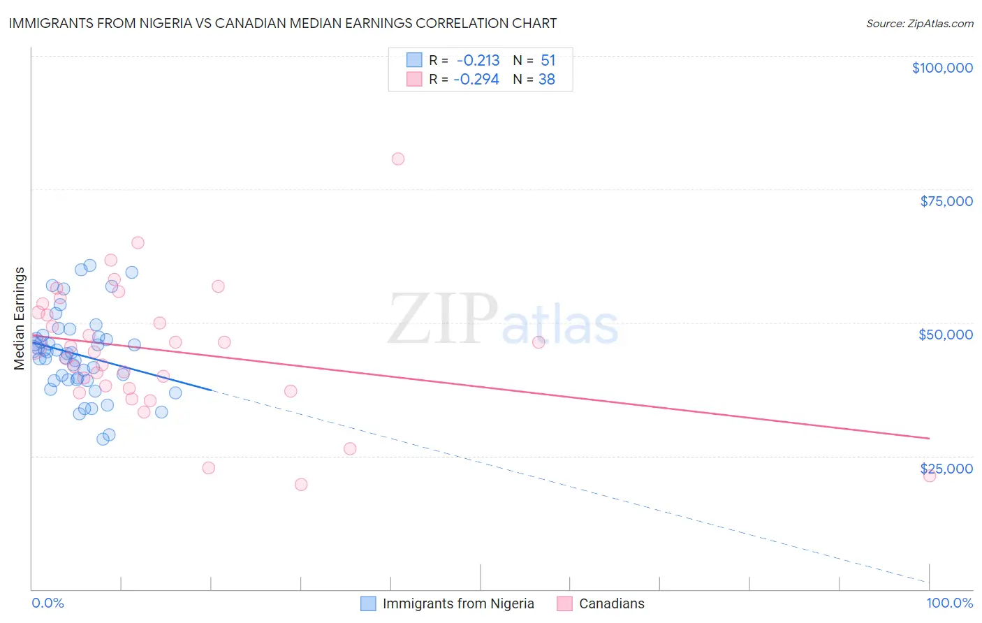 Immigrants from Nigeria vs Canadian Median Earnings