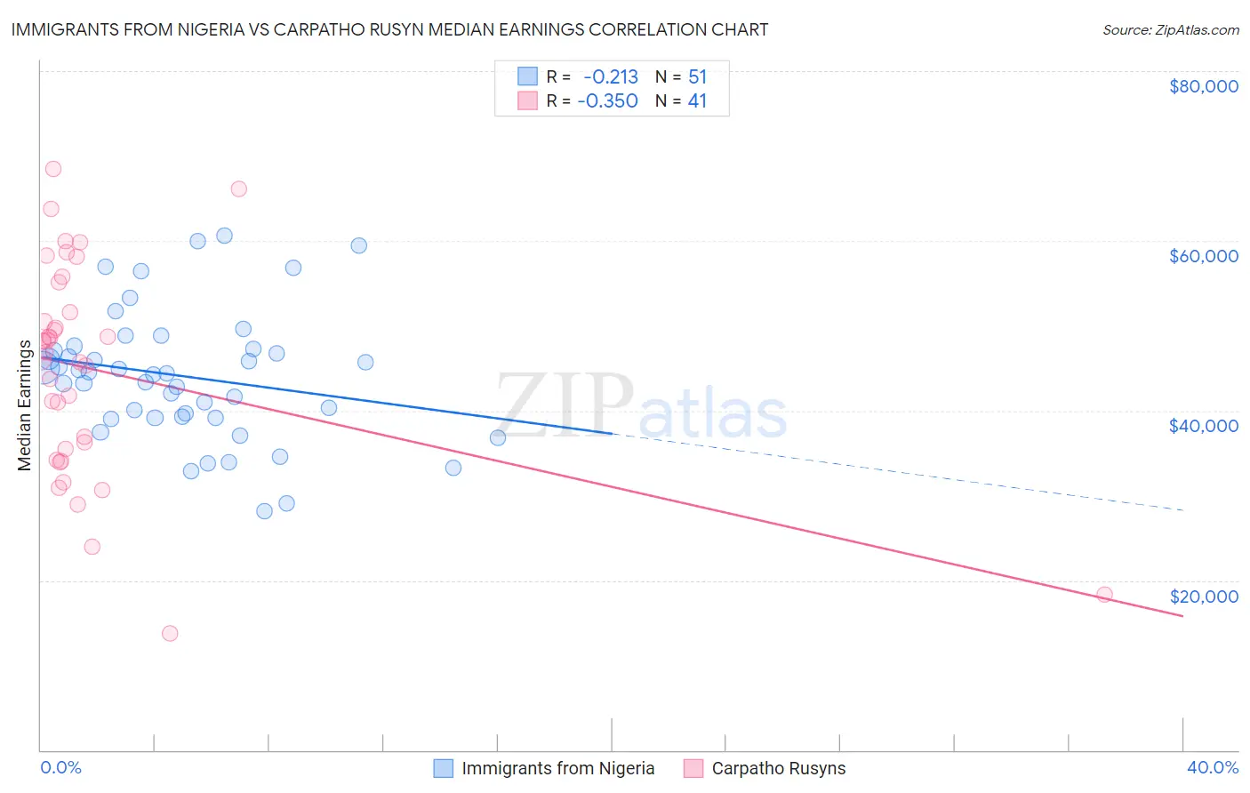 Immigrants from Nigeria vs Carpatho Rusyn Median Earnings