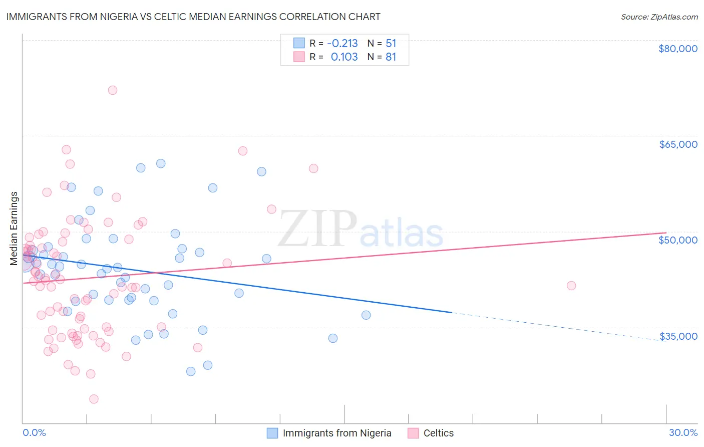 Immigrants from Nigeria vs Celtic Median Earnings