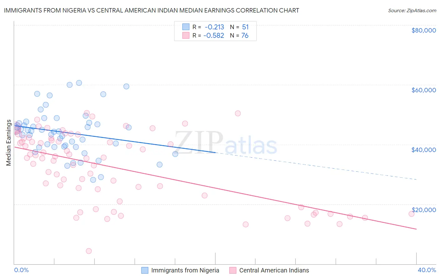 Immigrants from Nigeria vs Central American Indian Median Earnings