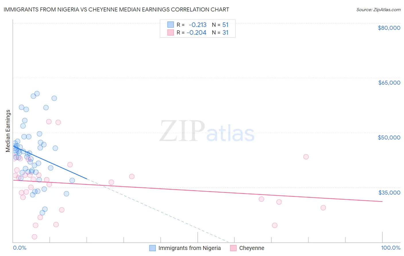 Immigrants from Nigeria vs Cheyenne Median Earnings