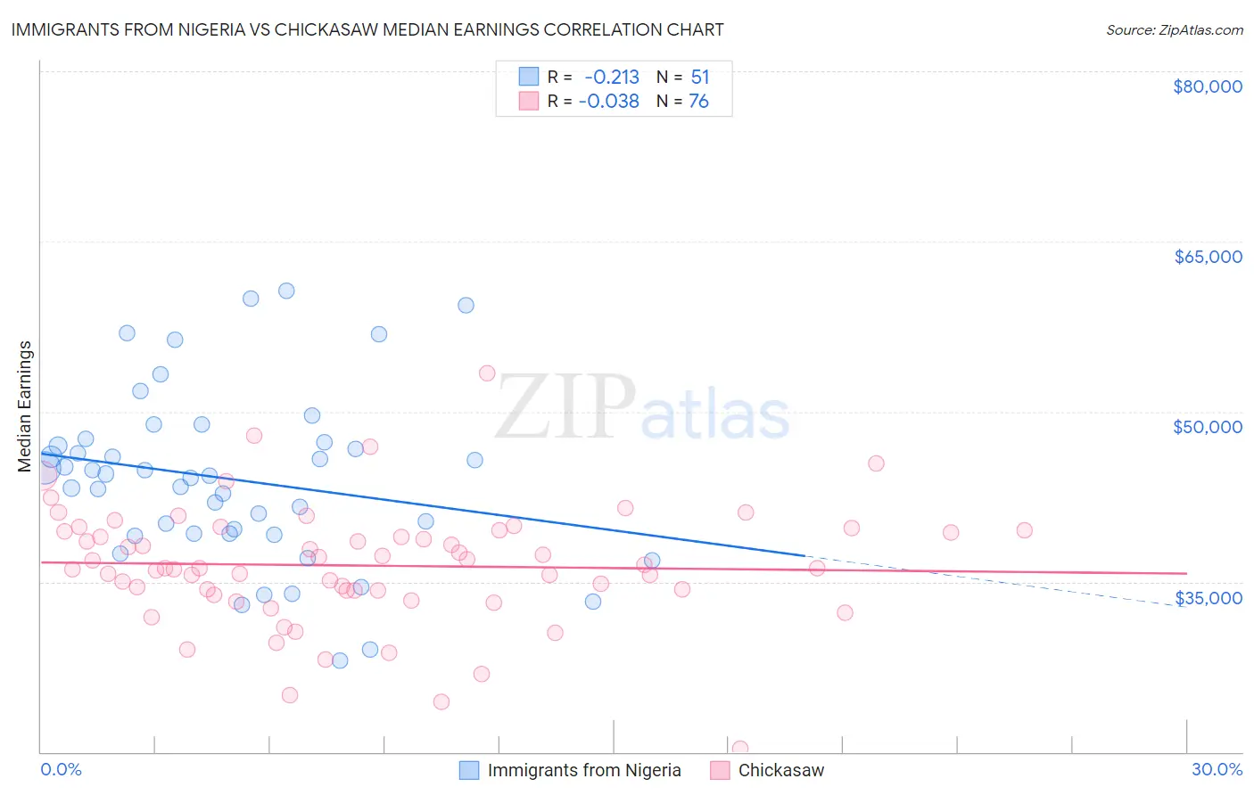 Immigrants from Nigeria vs Chickasaw Median Earnings