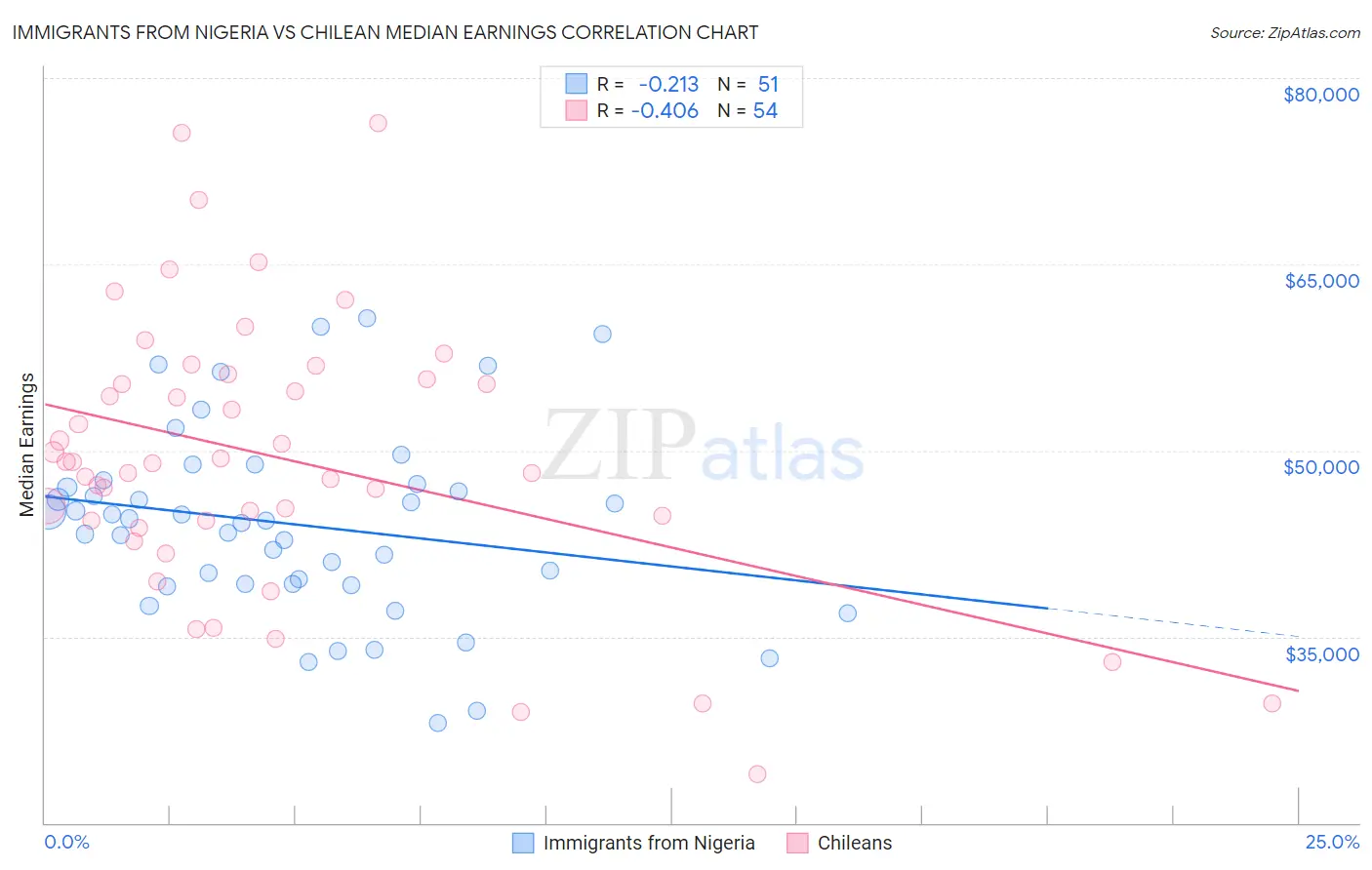 Immigrants from Nigeria vs Chilean Median Earnings