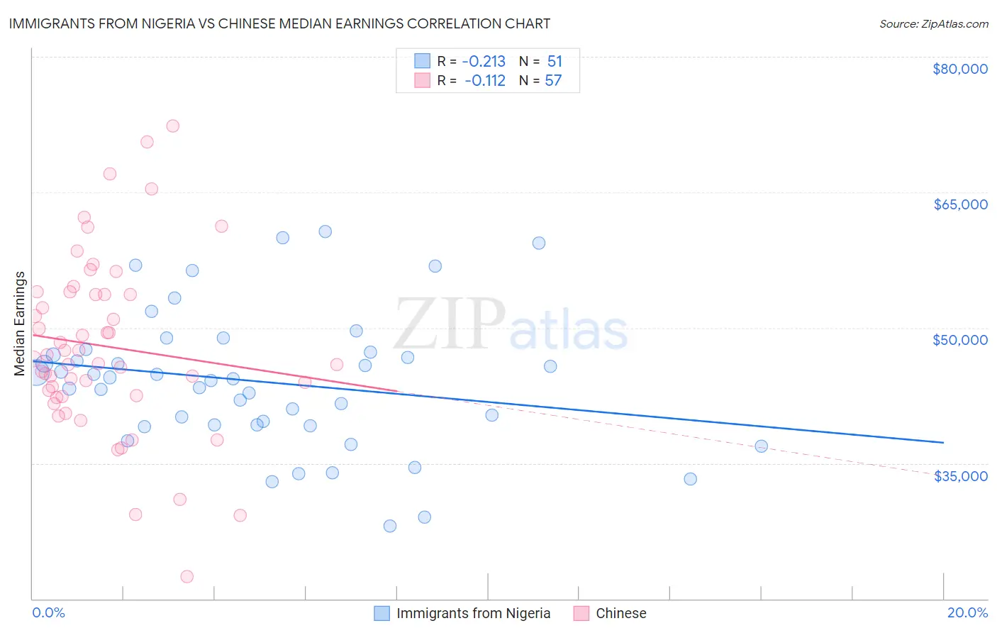 Immigrants from Nigeria vs Chinese Median Earnings