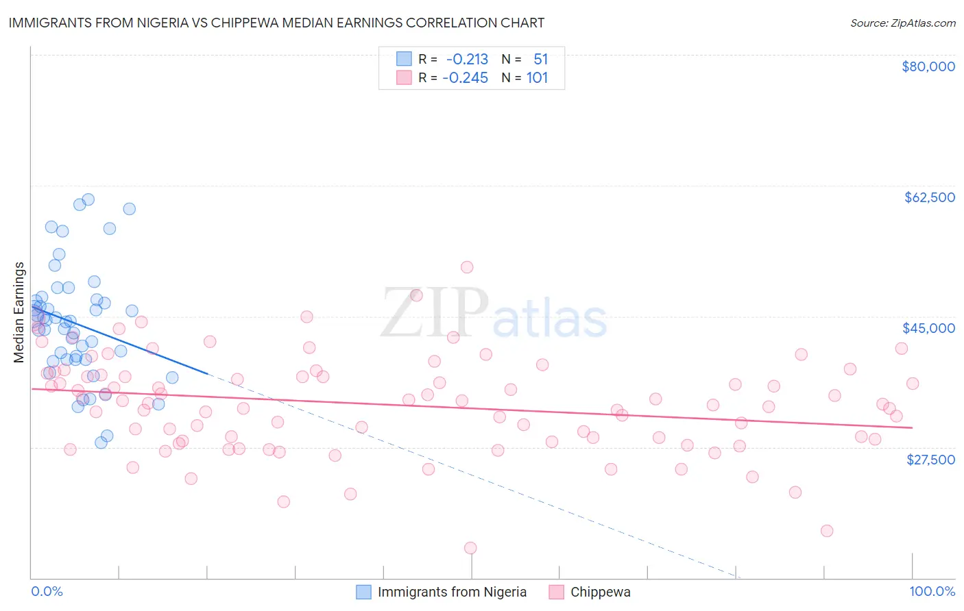 Immigrants from Nigeria vs Chippewa Median Earnings