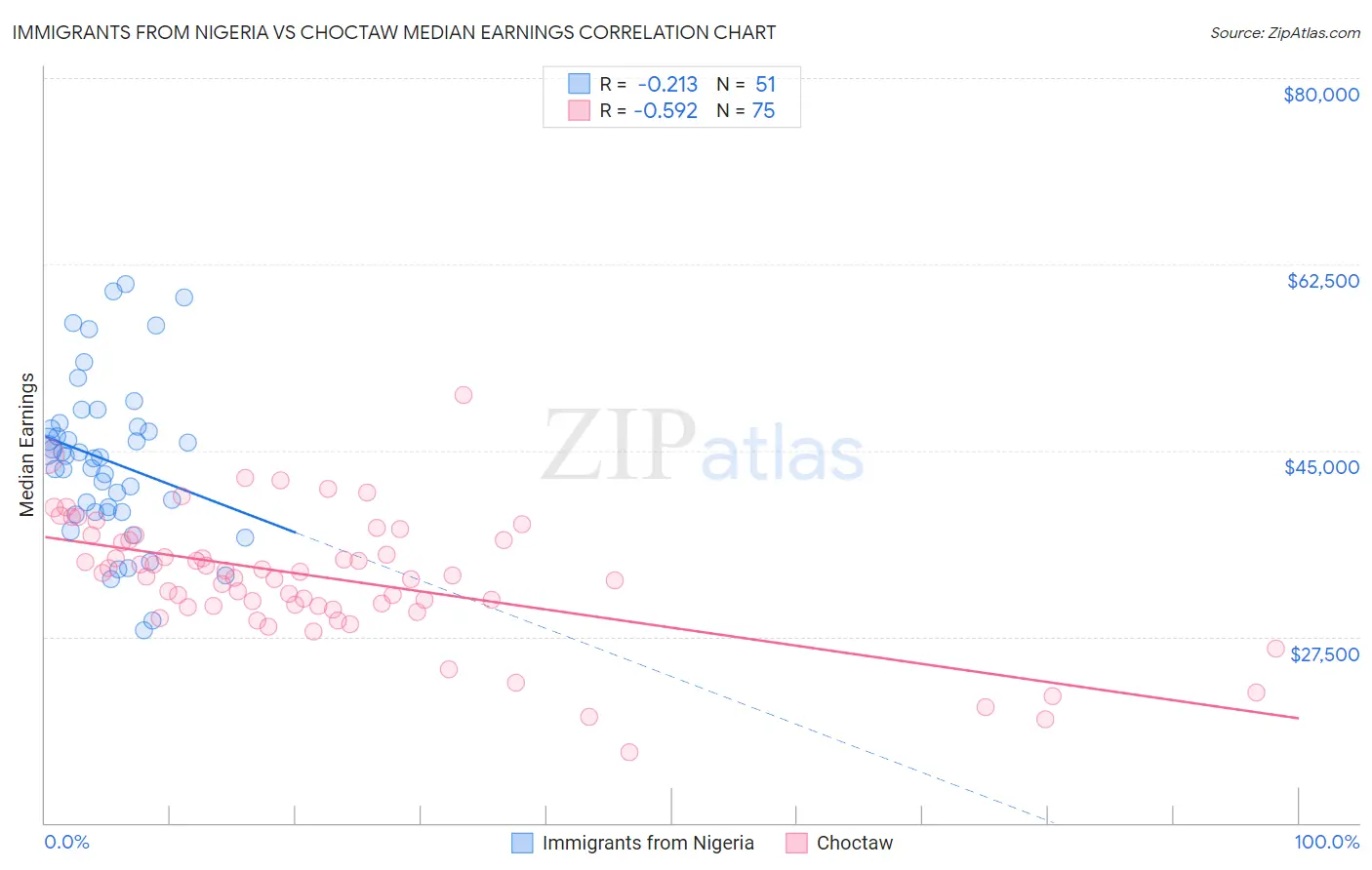 Immigrants from Nigeria vs Choctaw Median Earnings