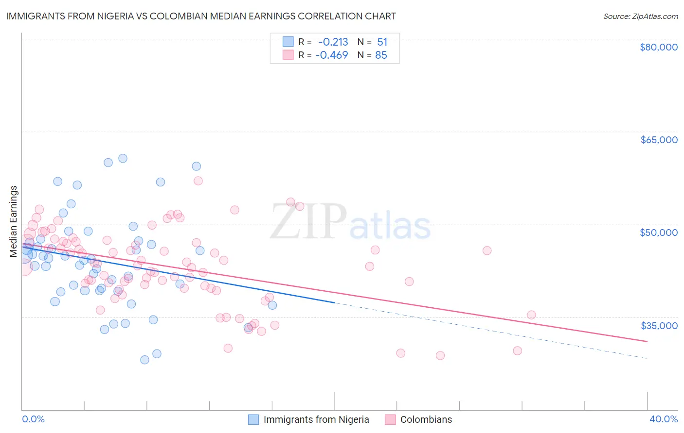 Immigrants from Nigeria vs Colombian Median Earnings