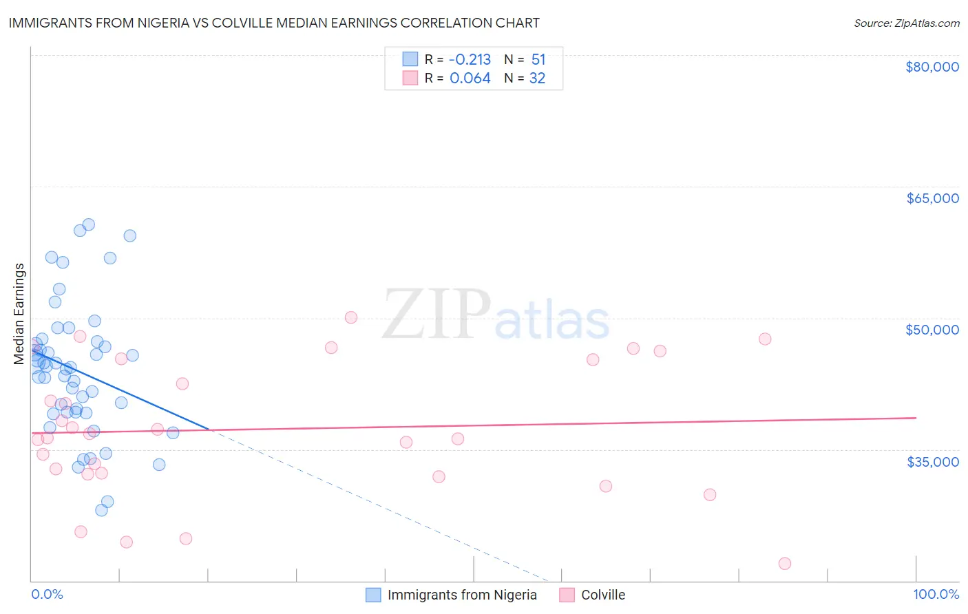 Immigrants from Nigeria vs Colville Median Earnings