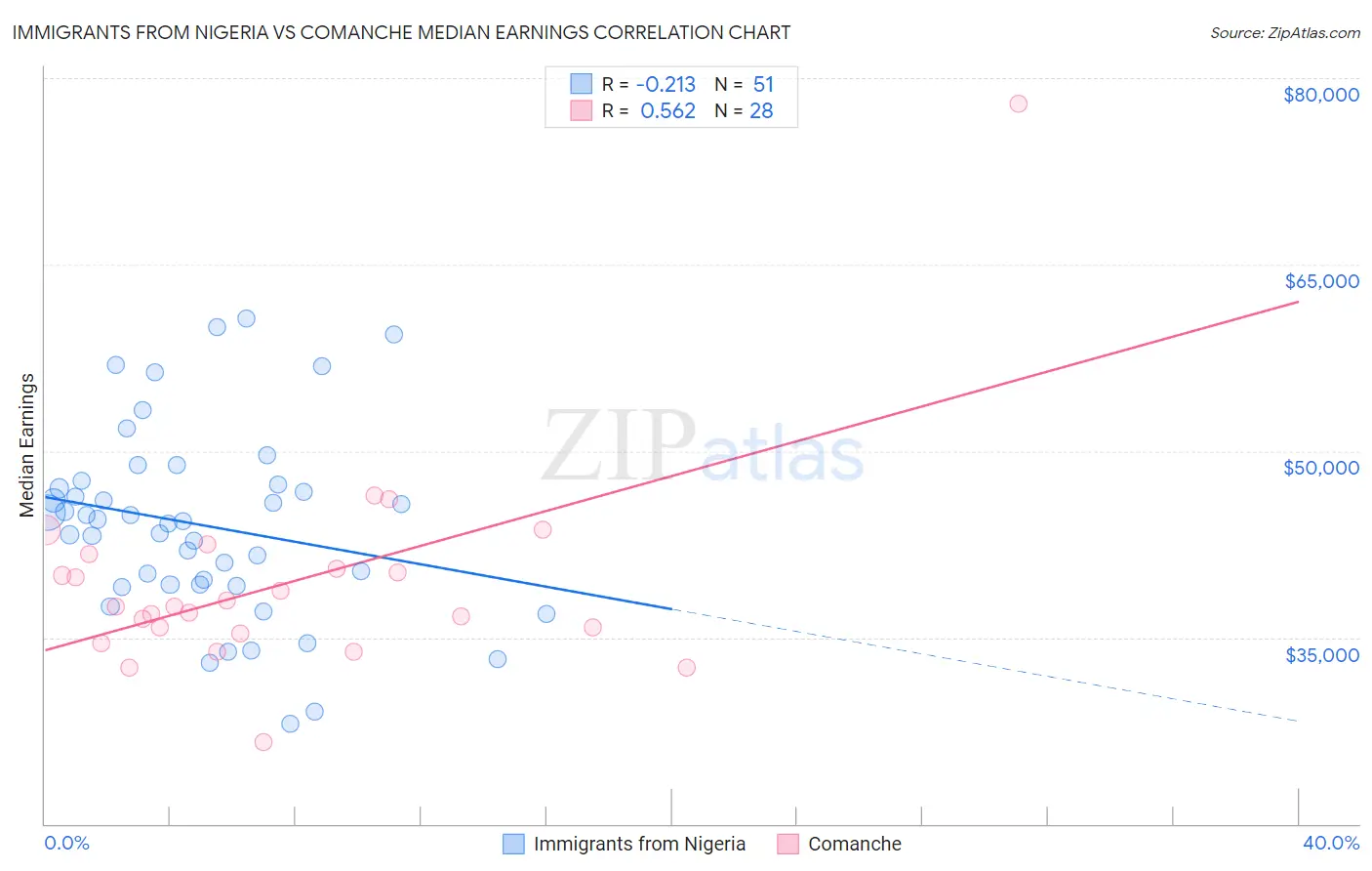 Immigrants from Nigeria vs Comanche Median Earnings