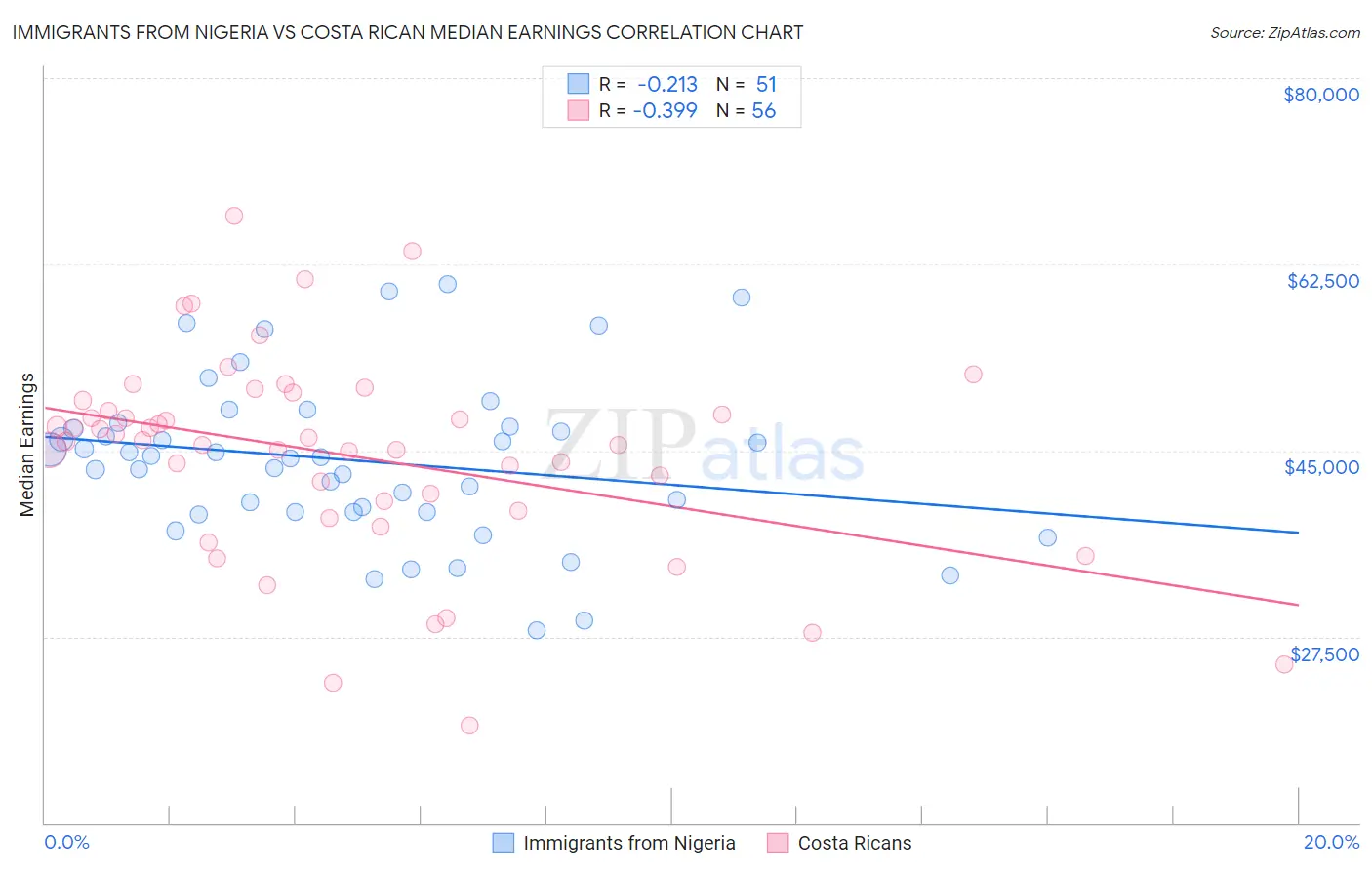 Immigrants from Nigeria vs Costa Rican Median Earnings