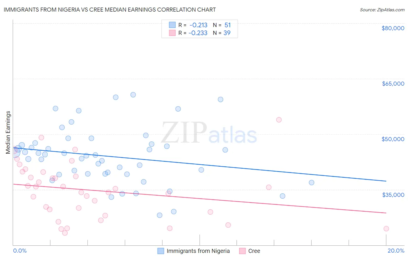 Immigrants from Nigeria vs Cree Median Earnings