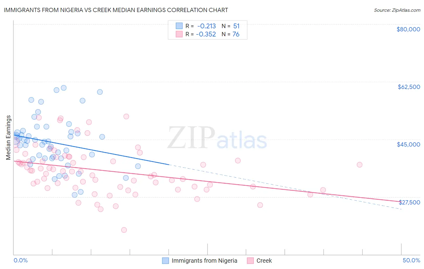 Immigrants from Nigeria vs Creek Median Earnings