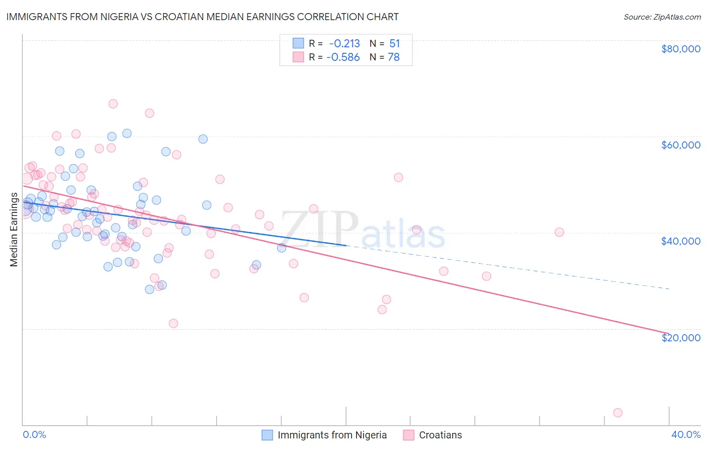 Immigrants from Nigeria vs Croatian Median Earnings