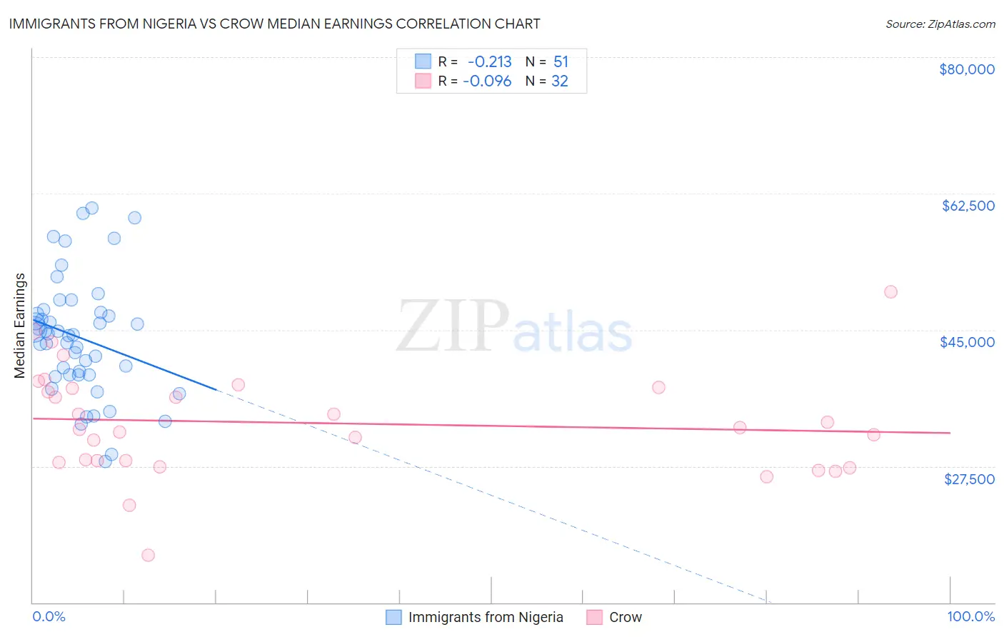 Immigrants from Nigeria vs Crow Median Earnings