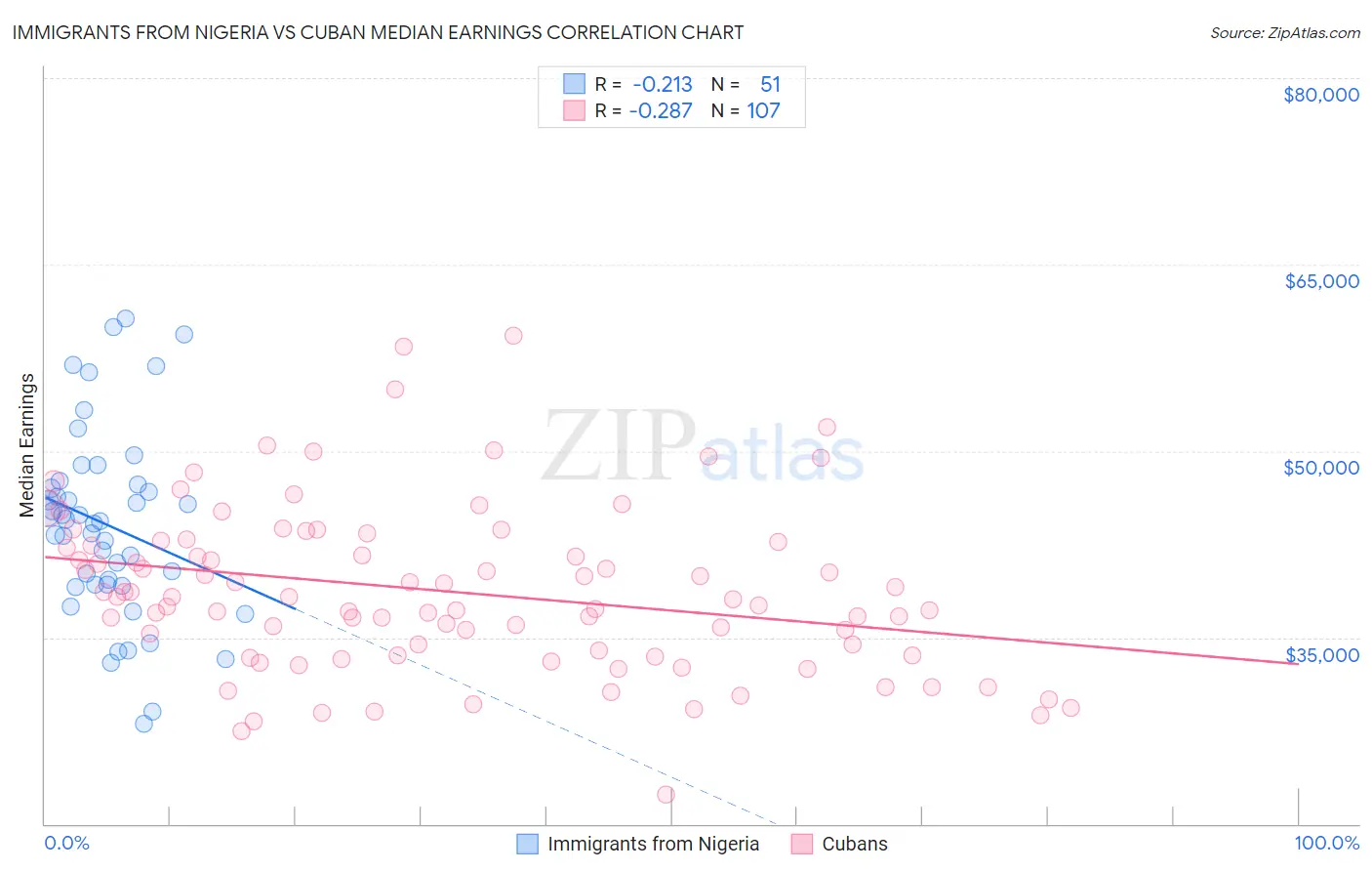 Immigrants from Nigeria vs Cuban Median Earnings