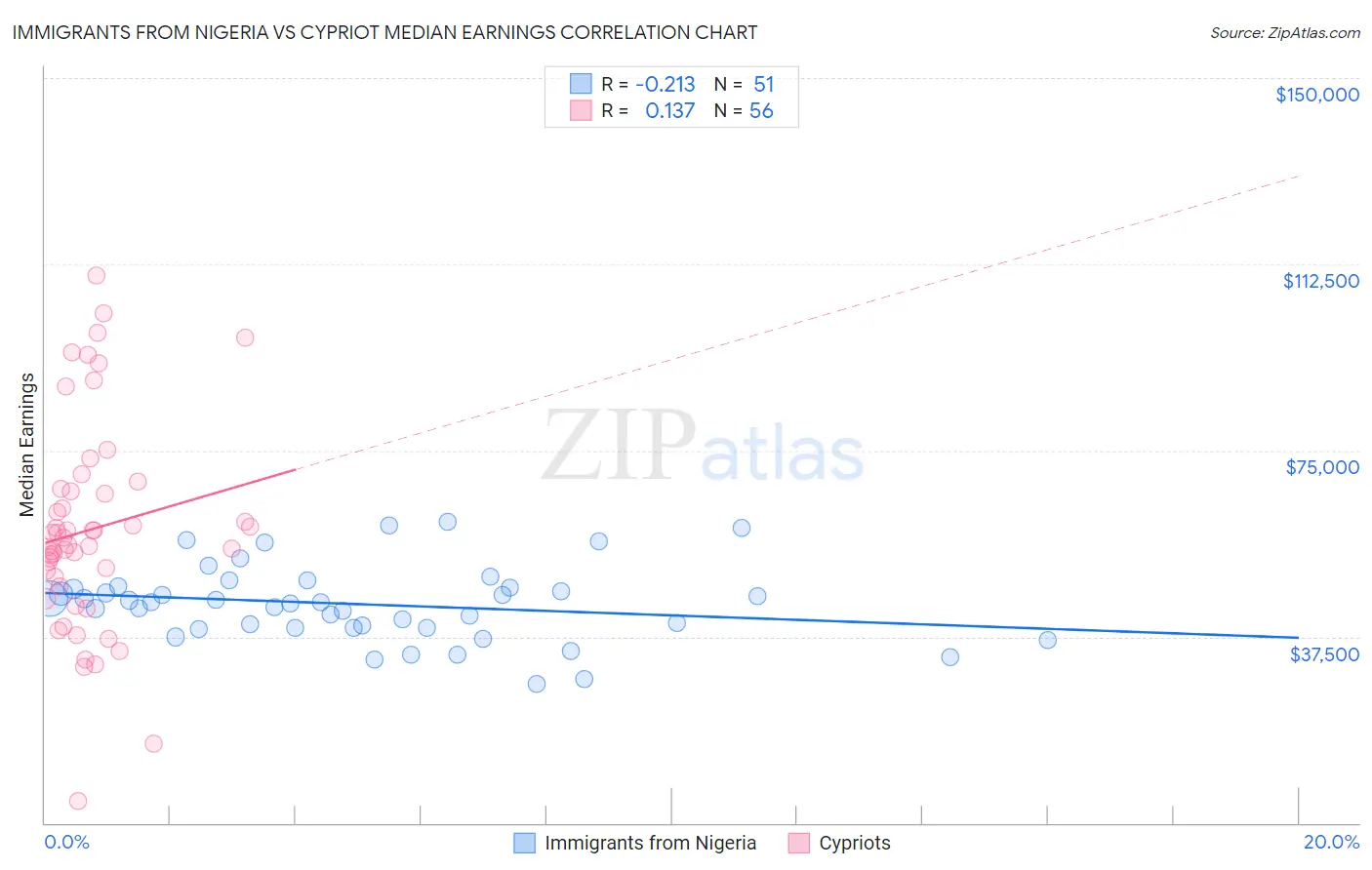 Immigrants from Nigeria vs Cypriot Median Earnings