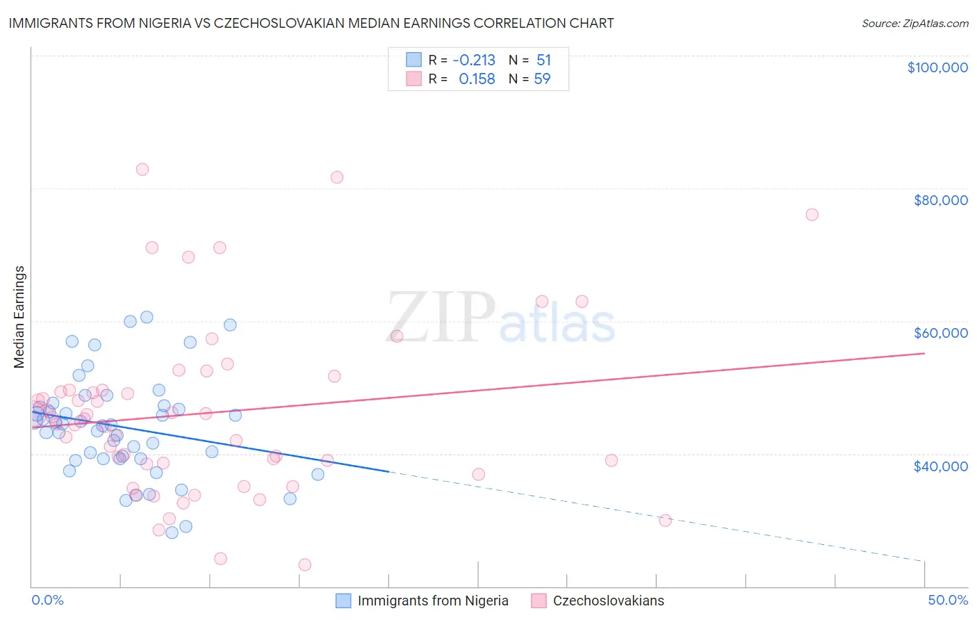 Immigrants from Nigeria vs Czechoslovakian Median Earnings