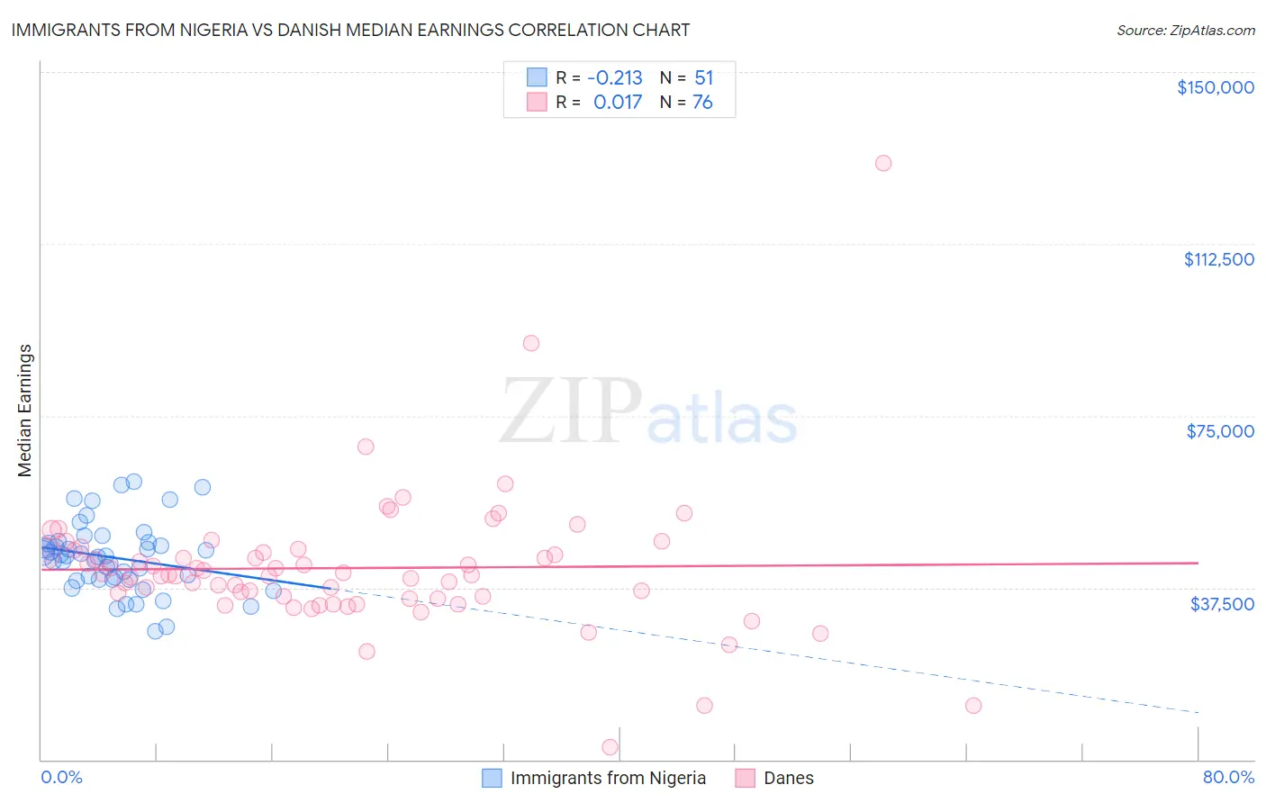 Immigrants from Nigeria vs Danish Median Earnings