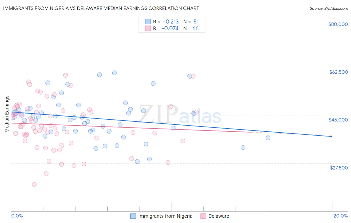 Immigrants from Nigeria vs Delaware Median Earnings