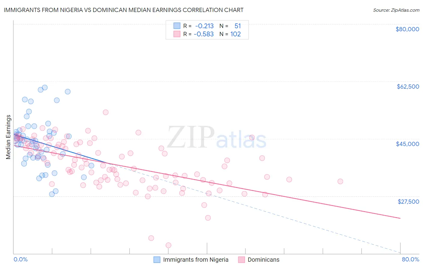 Immigrants from Nigeria vs Dominican Median Earnings