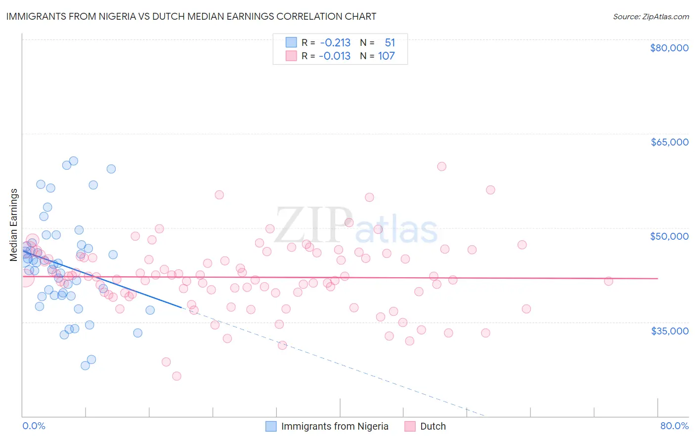 Immigrants from Nigeria vs Dutch Median Earnings
