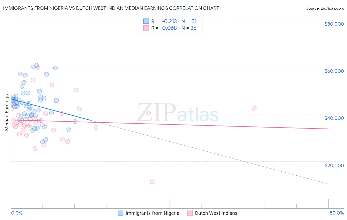 Immigrants from Nigeria vs Dutch West Indian Median Earnings