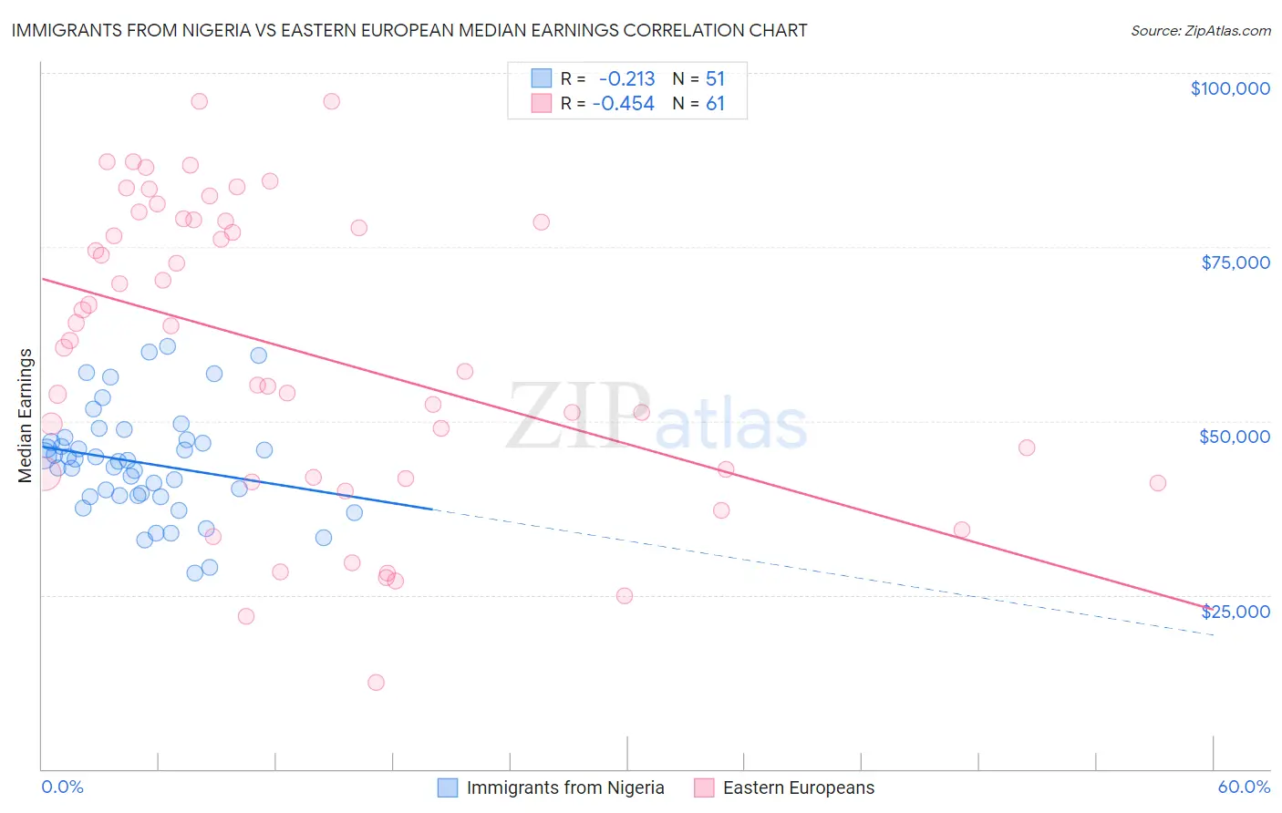 Immigrants from Nigeria vs Eastern European Median Earnings