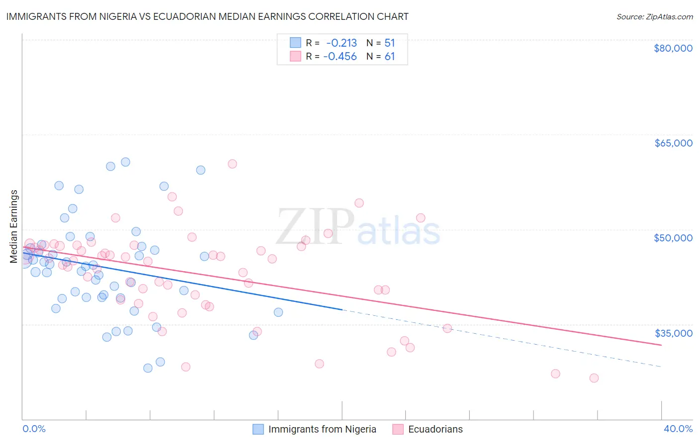 Immigrants from Nigeria vs Ecuadorian Median Earnings