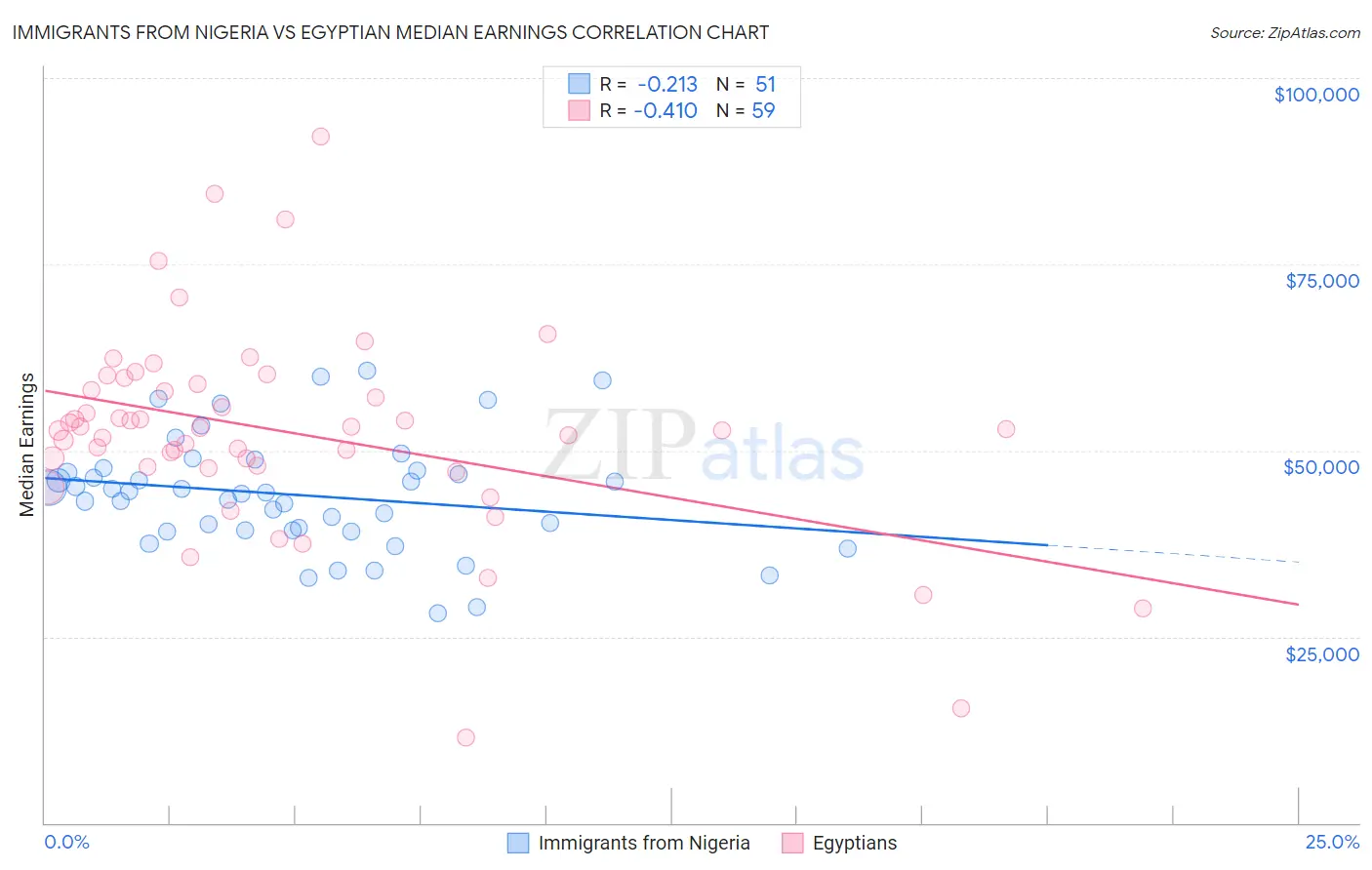 Immigrants from Nigeria vs Egyptian Median Earnings