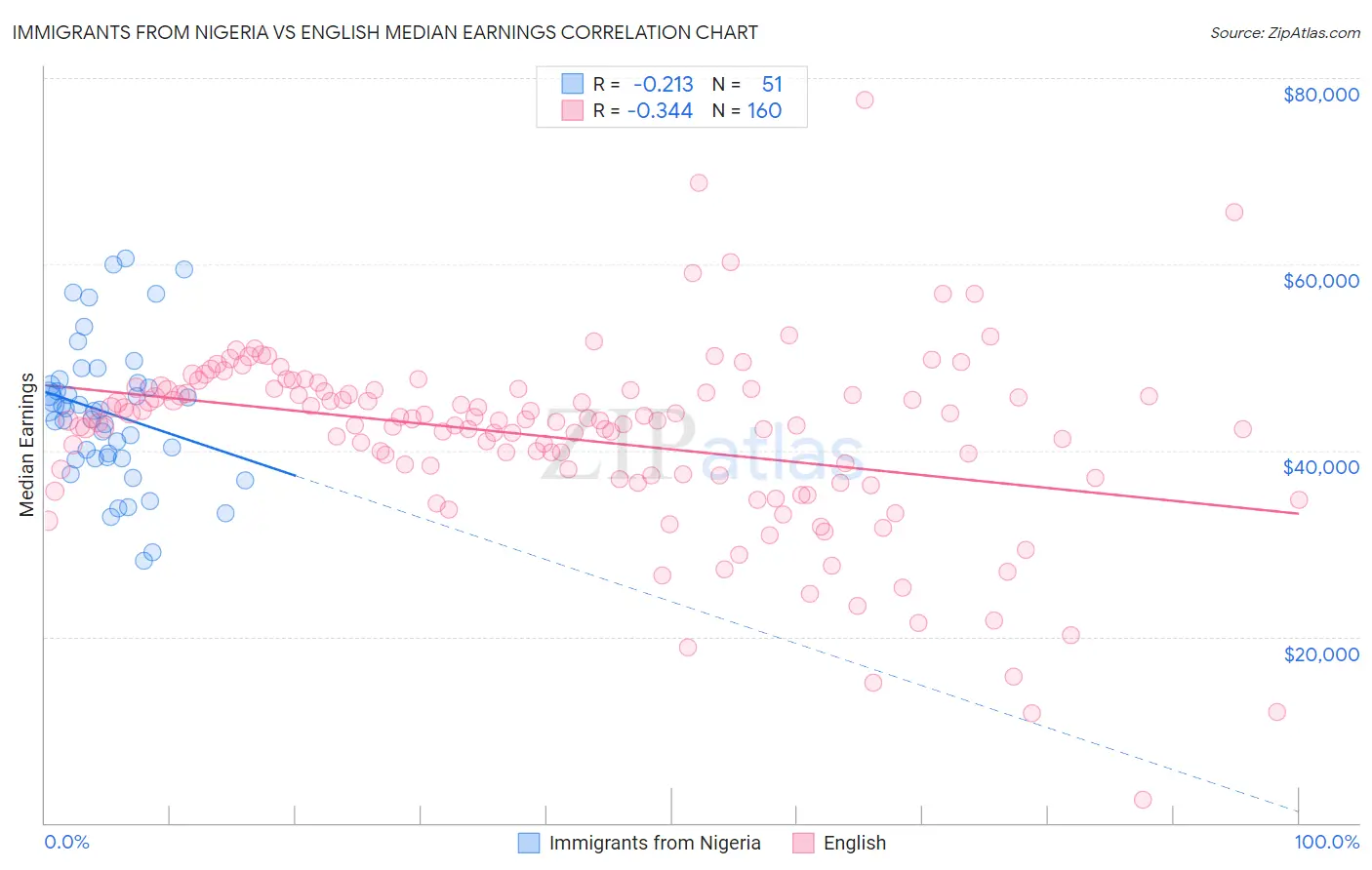 Immigrants from Nigeria vs English Median Earnings