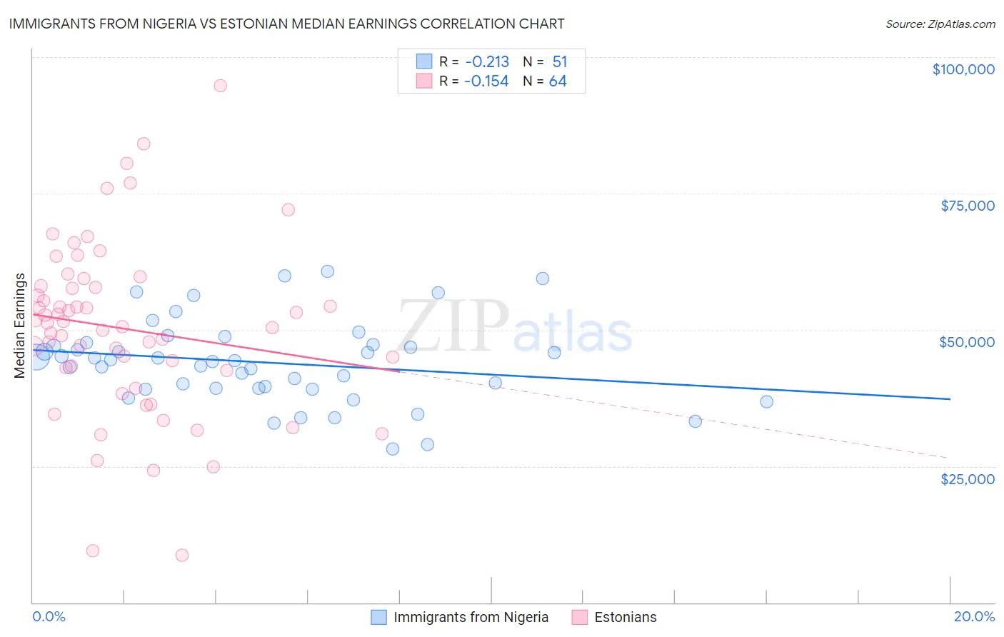 Immigrants from Nigeria vs Estonian Median Earnings