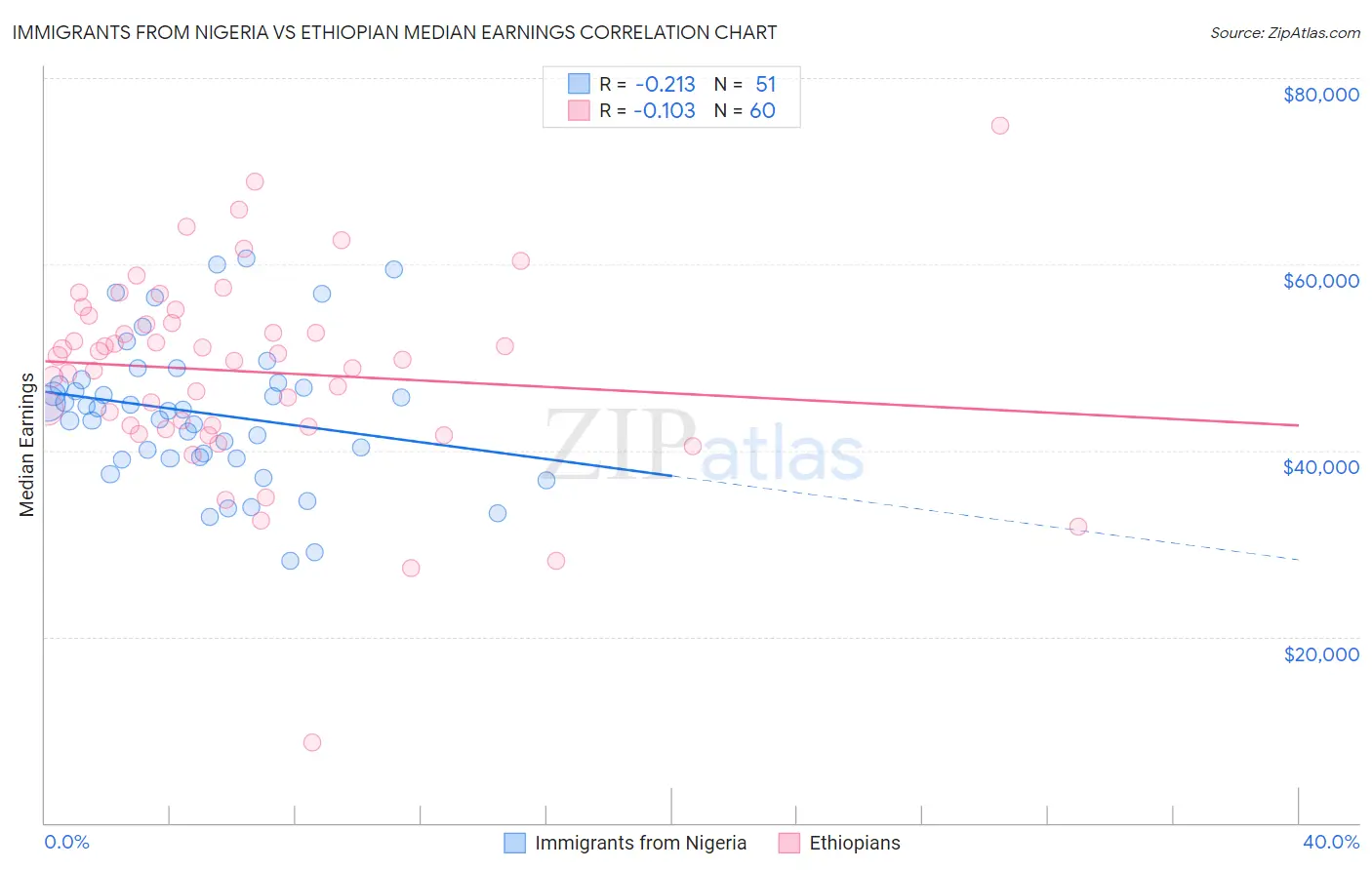 Immigrants from Nigeria vs Ethiopian Median Earnings