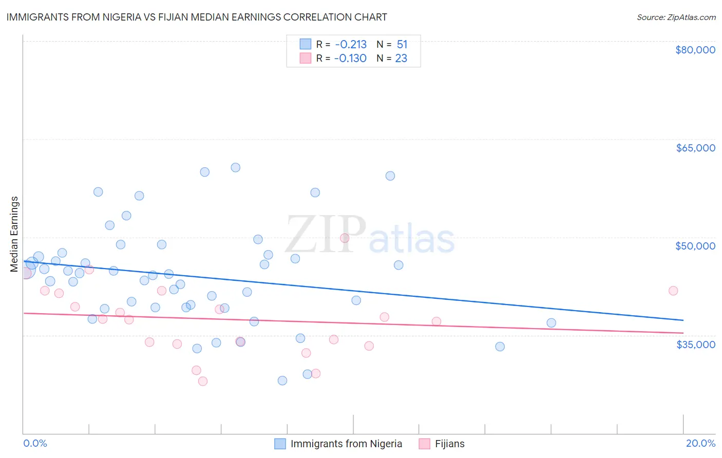 Immigrants from Nigeria vs Fijian Median Earnings